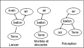 Diagramme d'interactions