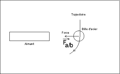 force magnétique