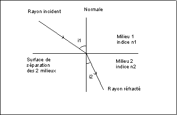 rfraction de la lumire