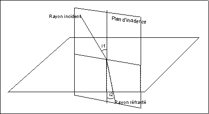 rfraction vue dans l'espace