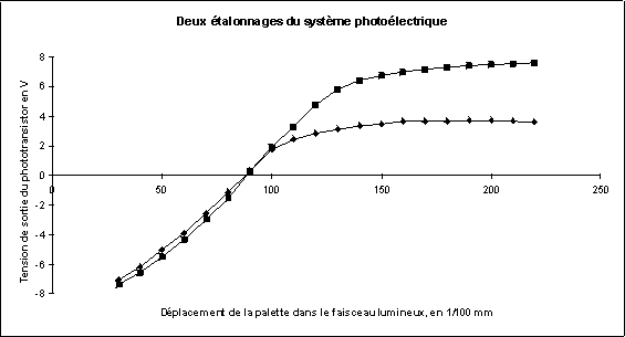 2 courbes d'talonnage du phototransistor